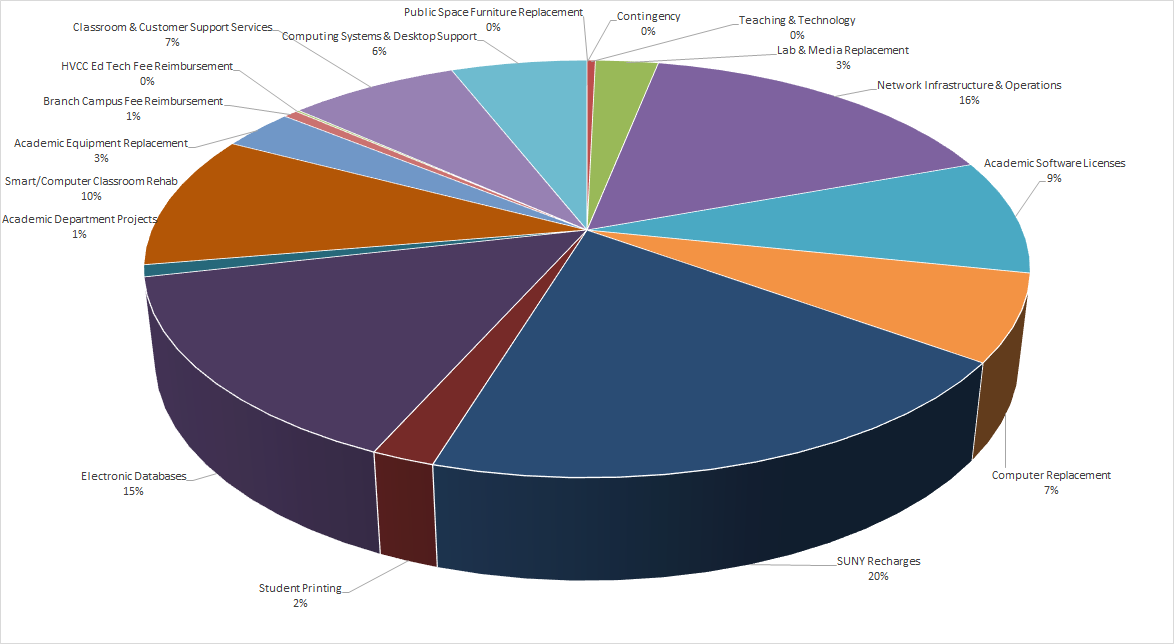 Ed Tech Budget Expenditures