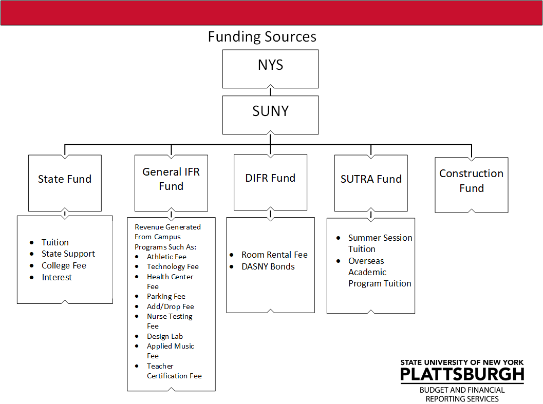 New York State (NYS) funds The State University of New York (SUNY). Each SUNY Campus is funded by the following funding sources: State Fund, General Income Fund Reimbursable (IFR) Fund, Dormitory Income fund Reimbursable Fund (DIFR), State University Tuition Reimbursable Account (SUTRA), and the Construction Fund. The State Fund is supported by tuition, state support, the college fee, and interest. The General IFR fund is supported by revenue generated from campus programs such as the: athletic fee, technology fee, health center fee, parking fee, add/drop fee, nurse testing fee, design lab, applied music fee, and teacher certification fee. The DIFR fund is supported by the room rental fee and DASNY bonds. The SUTRA fund is supported by summer session tuition and overseas academic program tuition.