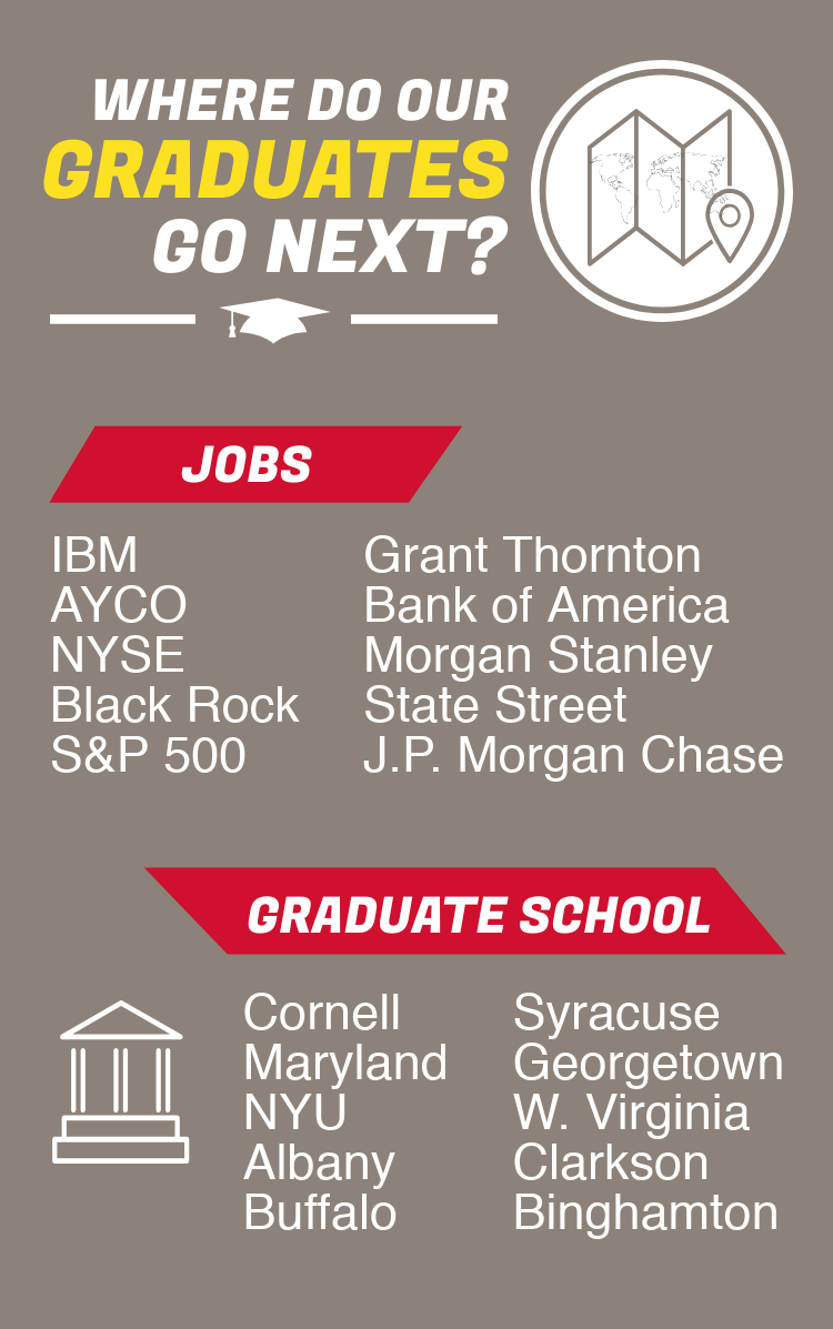 Where do our graduates go next? Jobs at IBM, AYCO, NYSE, Black Rock, Grant Thornton, Bank of America, Morgan Stanley, and J.P. Morgan Chase. Or graduate school at Cornell, Maryland, NYU, Syracuse, Georgetown, Clarkson, and West Virginia.