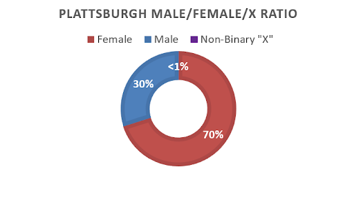Circle chart showing graduate students by sex, explained in text
