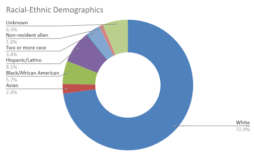 Circle chart illustrating graduate students ethnic makeup, explained in text.