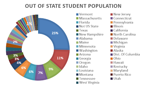 Circle chart showing state population excluding NY.