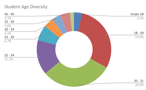 Circle chart showing age breakdown, explained in text.