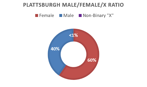 Circle graph illustrating undergraduate population by sex